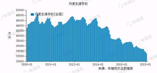 数据来源:农业部